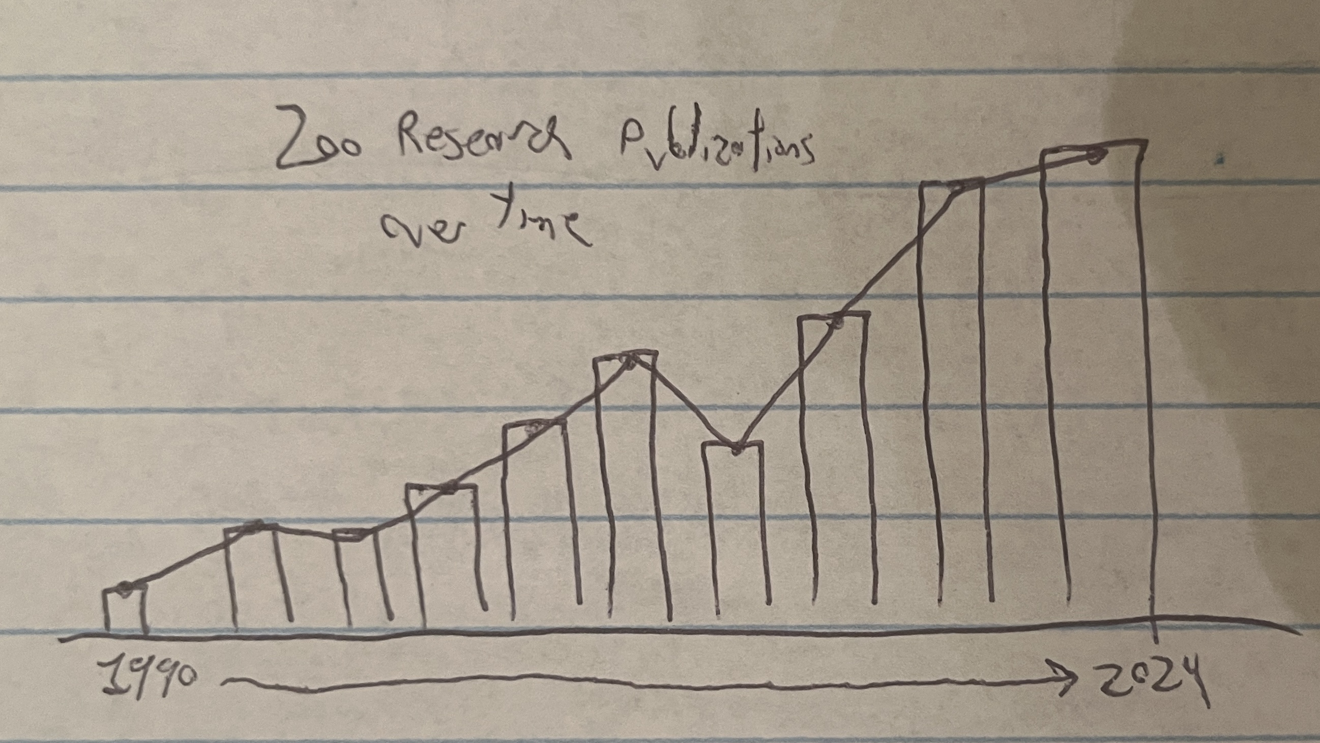 Research Papers Published by Zoos